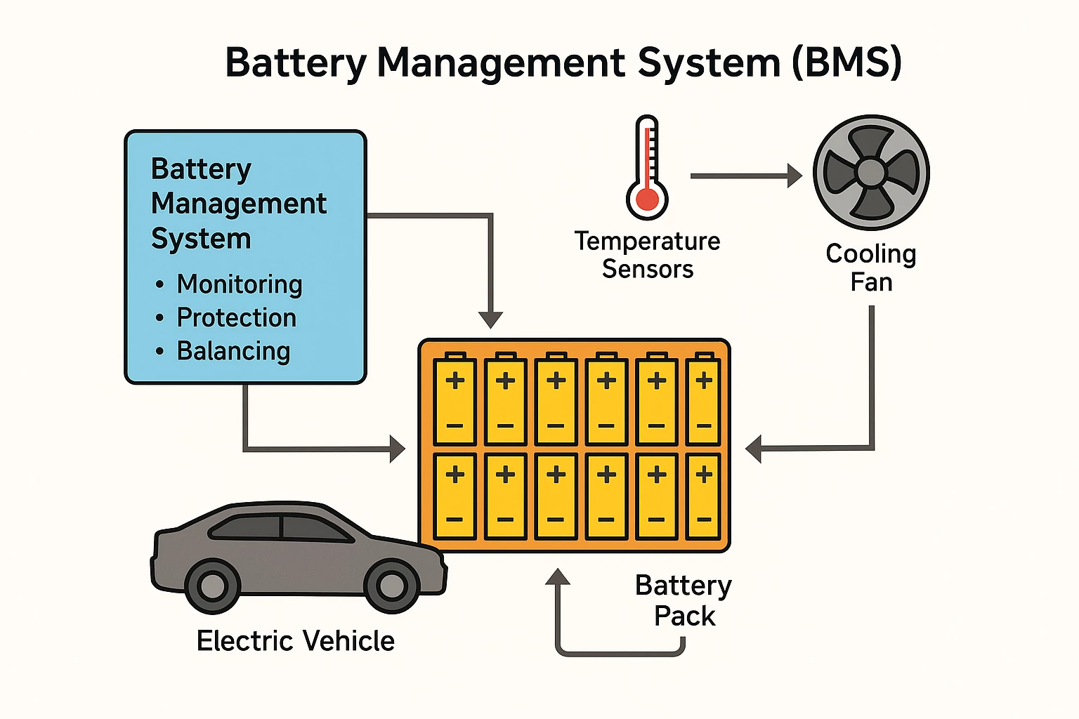 Battery Management System (BMS)
